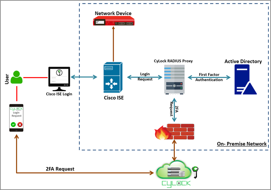 CyLock MFA for Cisco ISE